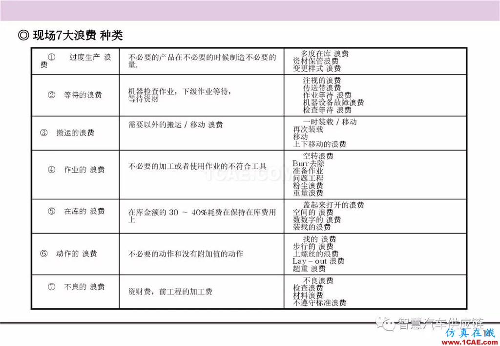 【生產管理】經典培訓PPT——生產的浪費及去除機械設計案例圖片15