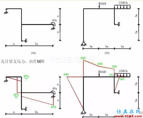 【行業知識】各種結構彎矩圖(二)Midas Civil應用技術圖片5