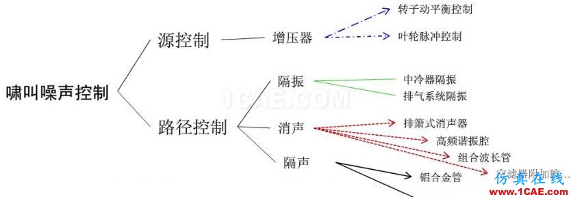 渦輪增壓發(fā)動(dòng)機(jī)進(jìn)氣噪聲控制詳解，值得收藏ansys圖片24