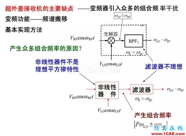 射頻電路:發送、接收機結構解析HFSS分析案例圖片10
