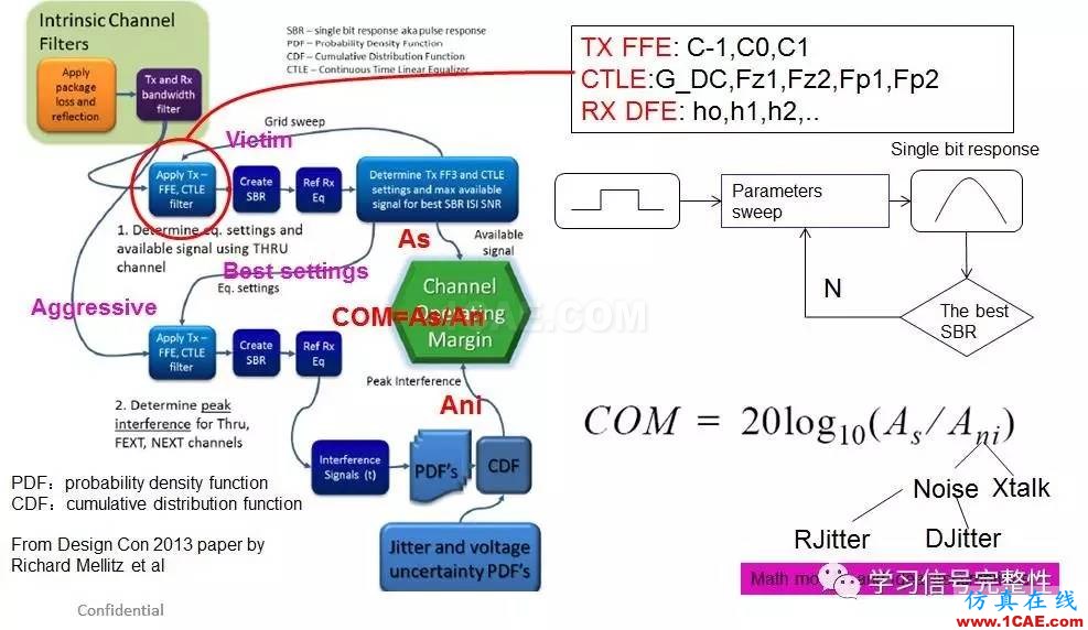 【無源SI】COM：Channel Operating Margin (2)【轉發】ansysem培訓教程圖片3