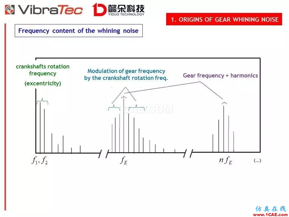 【技術貼】齒輪系統嘯叫噪聲優化軟件-VibraGear原理介紹機械設計圖片9