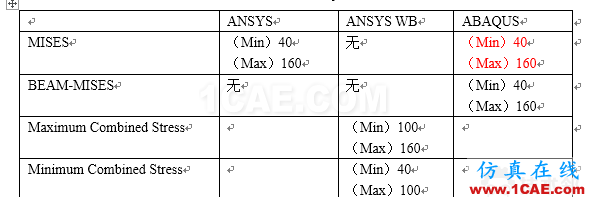 blob.png ANSYS與ABAQUS關于梁單元后處理的計算與理論值比較(糾錯)- CAE夢想很偉大abaqus有限元培訓資料圖片4