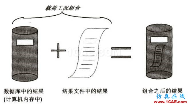 ANSYS荷載工況組合的實現方法【轉發】ansys分析案例圖片2