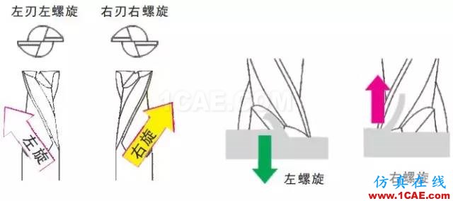【行業知識】淺顯易懂的解析立銑刀結構基礎機械設計圖片2