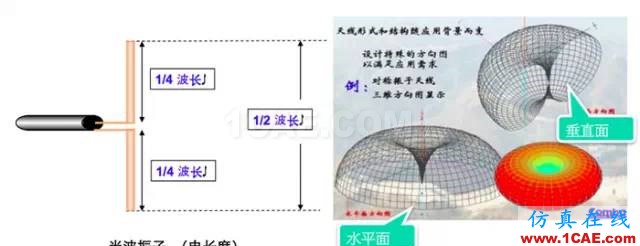 天線基礎(chǔ)知識普及(轉(zhuǎn)載)HFSS培訓(xùn)課程圖片17