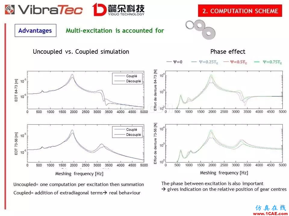 【技術貼】齒輪系統嘯叫噪聲優化軟件-VibraGear原理介紹機械設計資料圖片28