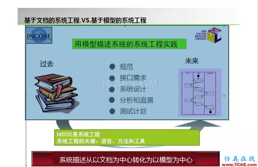 周末“知”道 | 基于模型的系統工程MBSEansys培訓課程圖片3