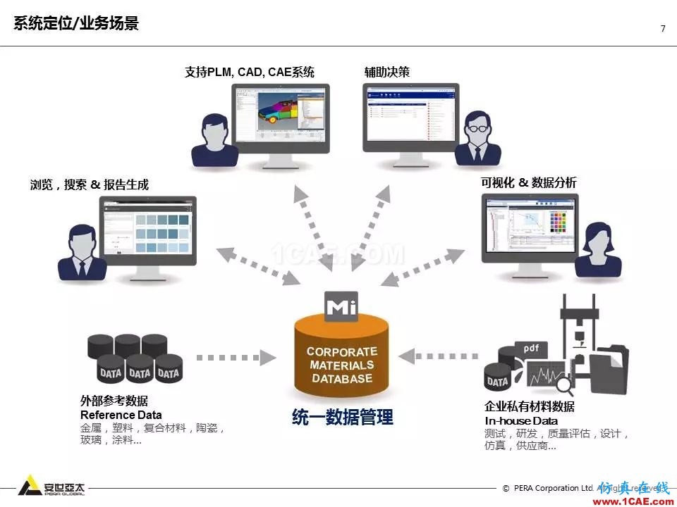專題 | 企業材料數據挑戰及解決方案ansys仿真分析圖片7