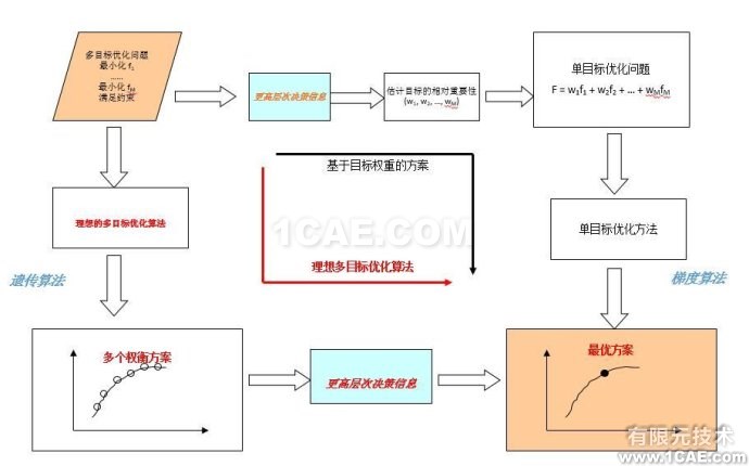 Isight中的多目標優化算法比較