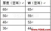 非常實(shí)用: 2.4G天線設(shè)計(jì)指南(賽普拉斯工程師力作)ADS電磁分析圖片14