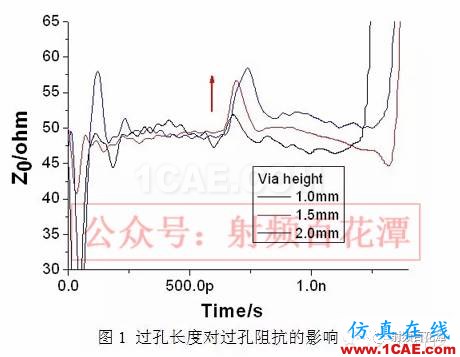 過(guò)孔對(duì)高頻信號(hào)傳輸?shù)挠绊憽巨D(zhuǎn)發(fā)】HFSS仿真分析圖片3