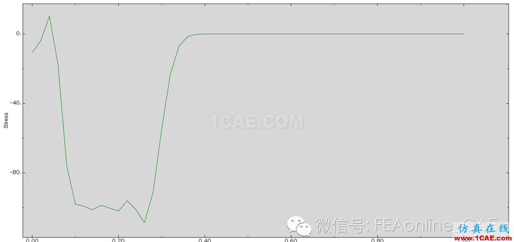 Abaqus一維桿應力波傳遞模擬abaqus有限元技術圖片11