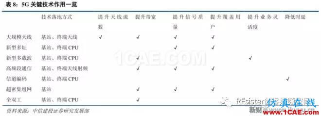 ?再不了解就OUT了！讀懂5G要了解這些：大規模天線...ansysem技術圖片18