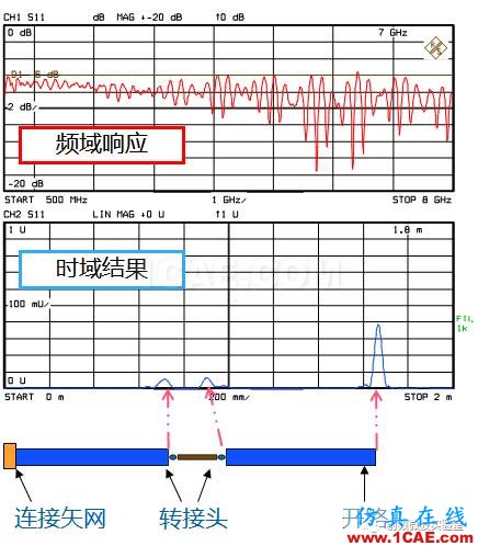 網絡分析儀時域功能簡析ansysem技術圖片1