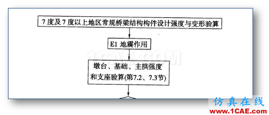 連載-“老朱陪您學Civil”之梁橋抗震5Midas Civil分析圖片16
