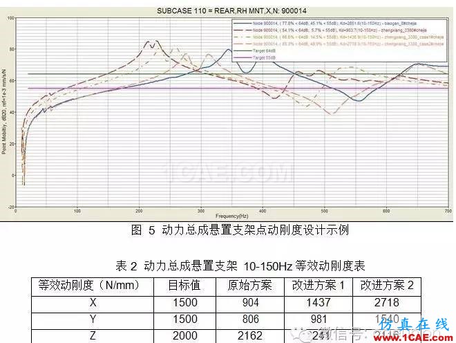 動力總成懸置支架振動噪聲設(shè)計 動力總成懸置支架振動噪聲設(shè)計hypermesh學(xué)習(xí)資料圖片8