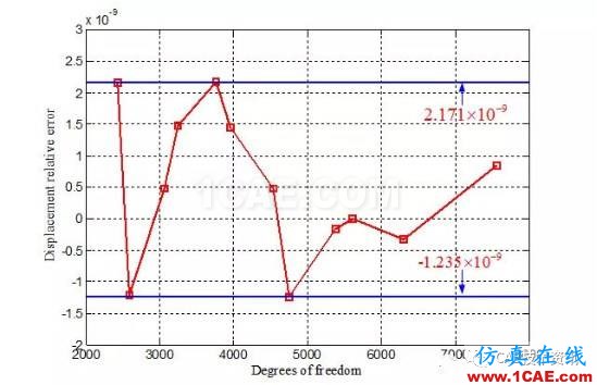 針對精確的形狀和邊界修改的高精高效等幾何重分析ansys培訓課程圖片4