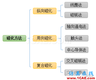 一文看懂金屬材料無(wú)損檢測(cè)（附標(biāo)準(zhǔn)匯總及原文下載鏈接）機(jī)械設(shè)計(jì)圖例圖片17