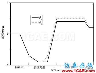 熔模石膏型真空加壓鑄造技術 在大型復雜薄壁艙體鑄件上的應用ansys圖片2