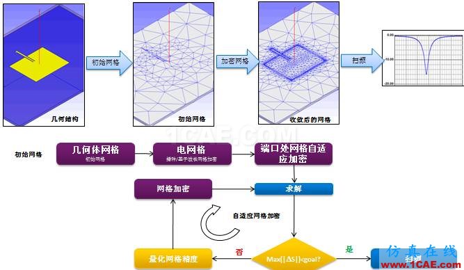 HFSS的PCB仿真應用介紹:HFSS 3D LayoutHFSS培訓課程圖片5