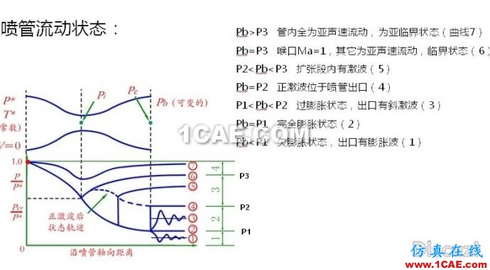 漸縮漸擴管CFD和理論計算對比 漸縮漸擴管CFD和理論計算對比