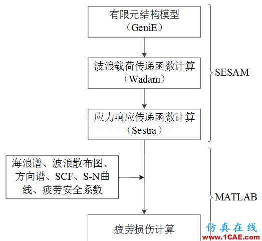 大型海上結構疲勞、金屬塑性成形的仿真極具難度，看看Cheng的作品，一個注重仿真比對實際的達人ansys結構分析圖片2