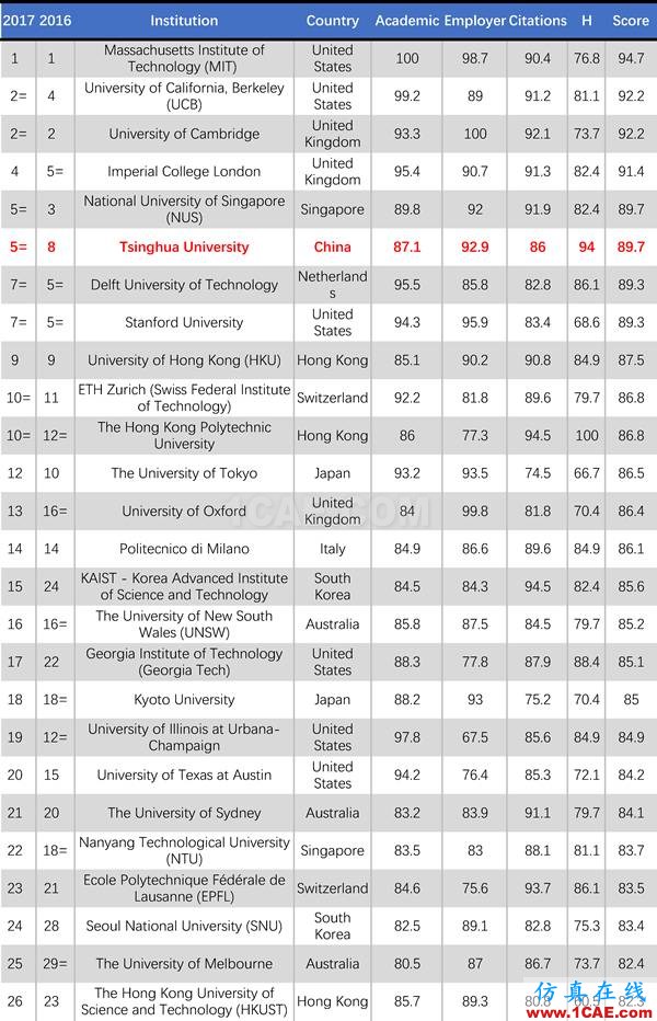 2017年QS世界大學專業排名發布，涵蓋46個學科圖片14