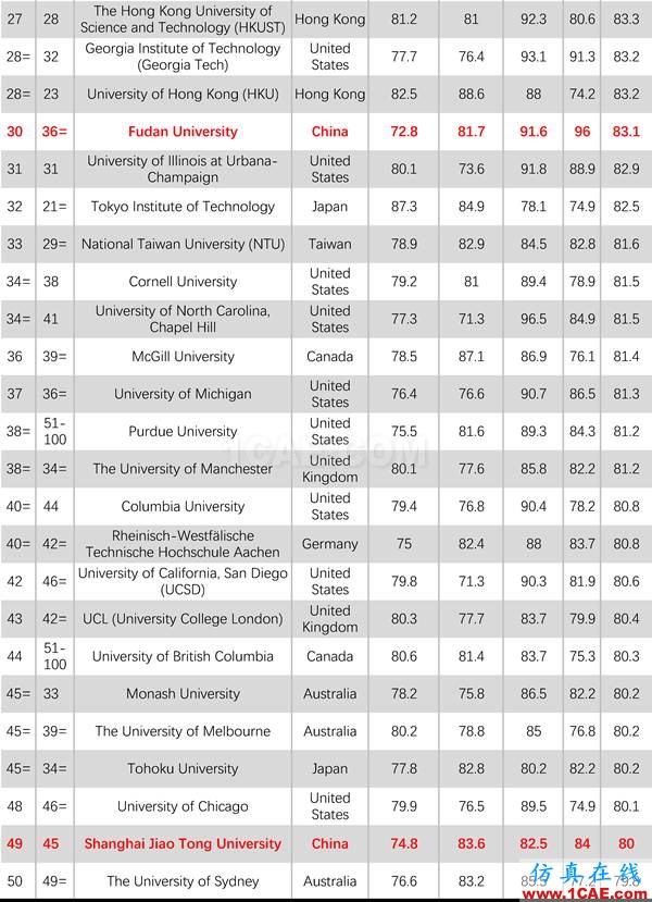 2017年QS世界大學專業排名發布，涵蓋46個學科圖片33