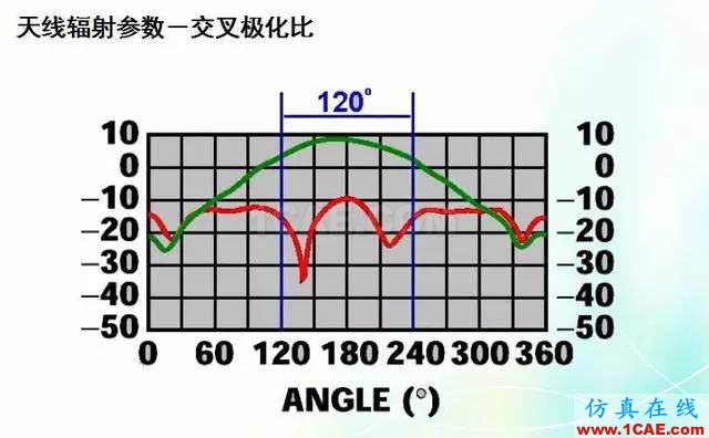 天線知識詳解：天線原理、天線指標測試ansys hfss圖片21