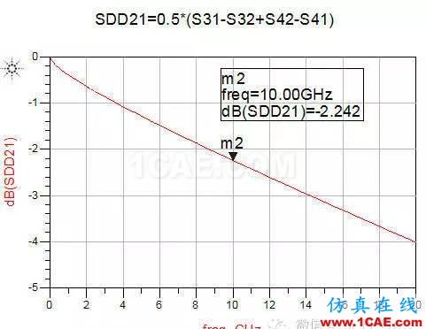 ADS信號完整性專題之如何評估無源鏈路(將單端S參數轉化為差分S參數)ADS電磁技術圖片4