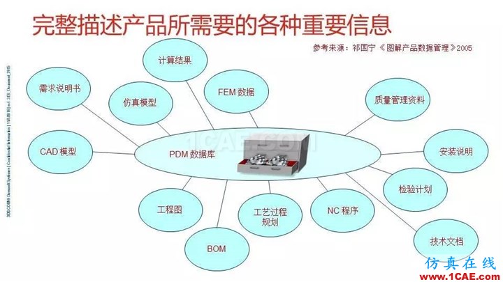 SOLIDWORKS PDM - 3D數字化研發管理平臺的核心系統solidworks simulation學習資料圖片23