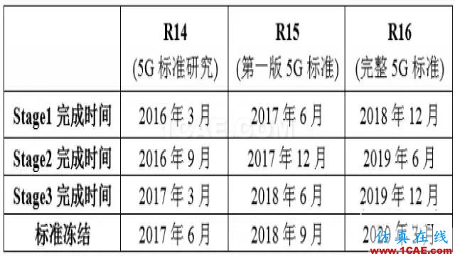 3GPP的5G標準進展以及后續計劃解讀HFSS圖片2