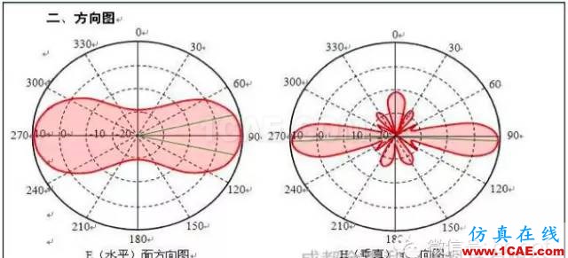 最好的天線基礎(chǔ)知識!超實用 隨時查詢(20170325)【轉(zhuǎn)】ansys hfss圖片41