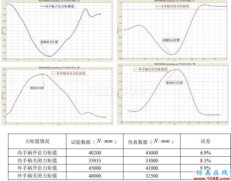 【案例分析】基于HyperWorks的艙門機構多體動力學分析和優化hypermesh分析圖片16