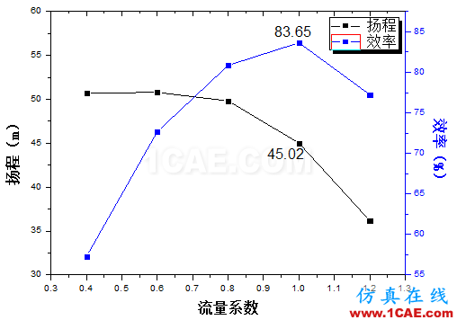 【技術貼】如何才能快速設計出一款低成本、高性能的離心泵產品？Pumplinx旋轉機構有限元分析圖片7