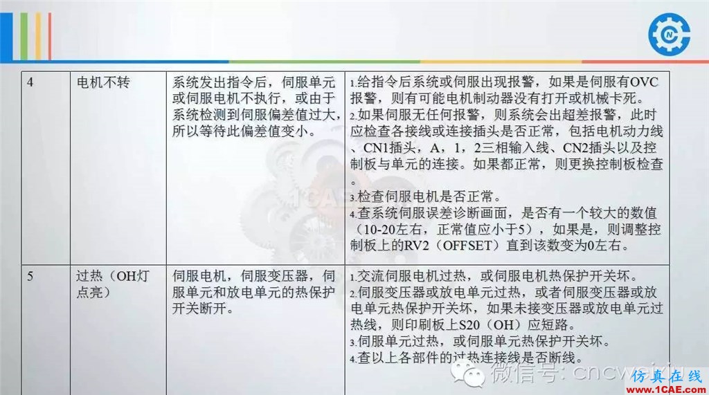 FANUC進給伺服故障分析PPTug設計教程圖片14