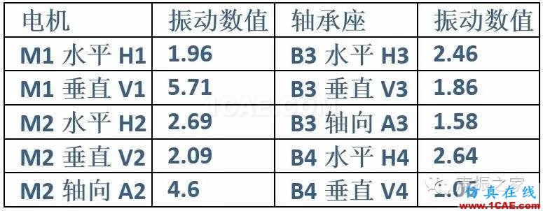 排風風機軸承跑圈故障診斷實例及其處理措施【轉發】機械設計培訓圖片17
