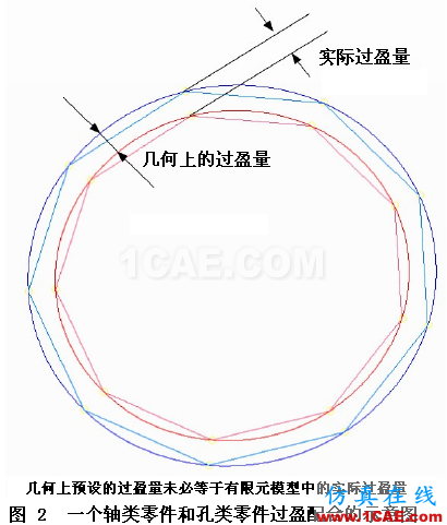 在ANSYS中正確地模擬過盈配合 (1) 轉貼 - flydream - dream5568@126 的博客 在ANSYS中正確地模擬過盈配合 (1) (轉貼,略改) - htbbzzg - htbbzzg的博客