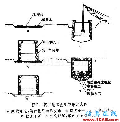 圖文講解:沉井施工技術要求 圖文講解:沉井施工技術要求