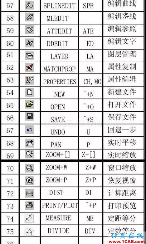 AutoCAD萬能快捷鍵，送給同事最好的禮物AutoCAD培訓教程圖片5