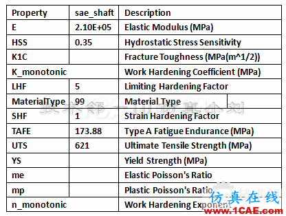 基于ANSYS workbench和designlife的多軸疲勞分析 blob.png