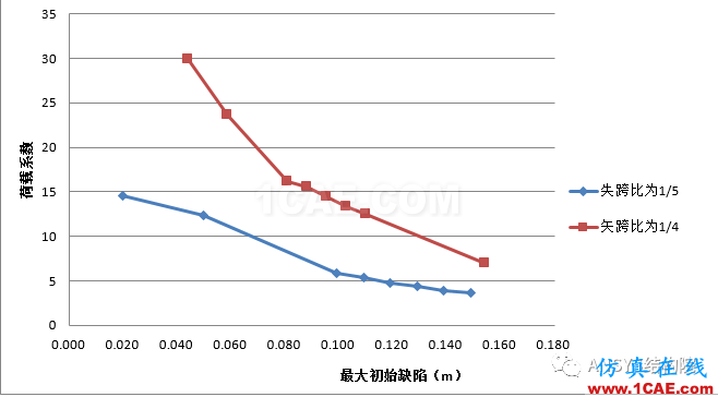 基于ANSYS某單層球面網殼結構整體穩定性分析ansys workbanch圖片20