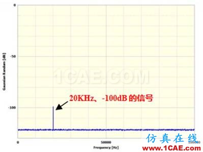 Prosig工程師詳解：什么是分貝、本底噪聲和動態范圍？Actran仿真分析圖片12