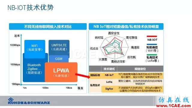 創新不止！一文讀懂NB-IoT原理及測試ansysem分析案例圖片10
