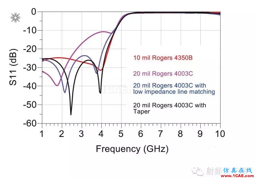 射頻PCB器件匹配優(yōu)化方法:ADS Co-SimulationADS電磁技術(shù)圖片2