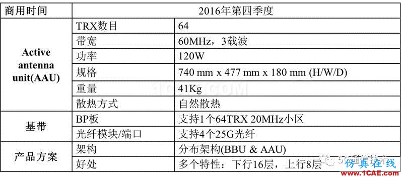 大規(guī)模天線技術(shù)(Massive MIMO )白皮書 V0.1HFSS圖片10