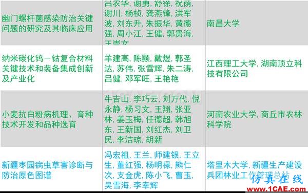 2016年度高等學(xué)校科學(xué)研究優(yōu)秀成果獎(科學(xué)技術(shù))獎勵(lì)決定發(fā)布圖片33