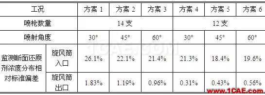 CFD與工業煙塵凈化和霧霾的關系，CFD創新應用fluent分析圖片15