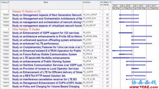 3GPP的5G標準進展以及后續計劃解讀HFSS培訓課程圖片8
